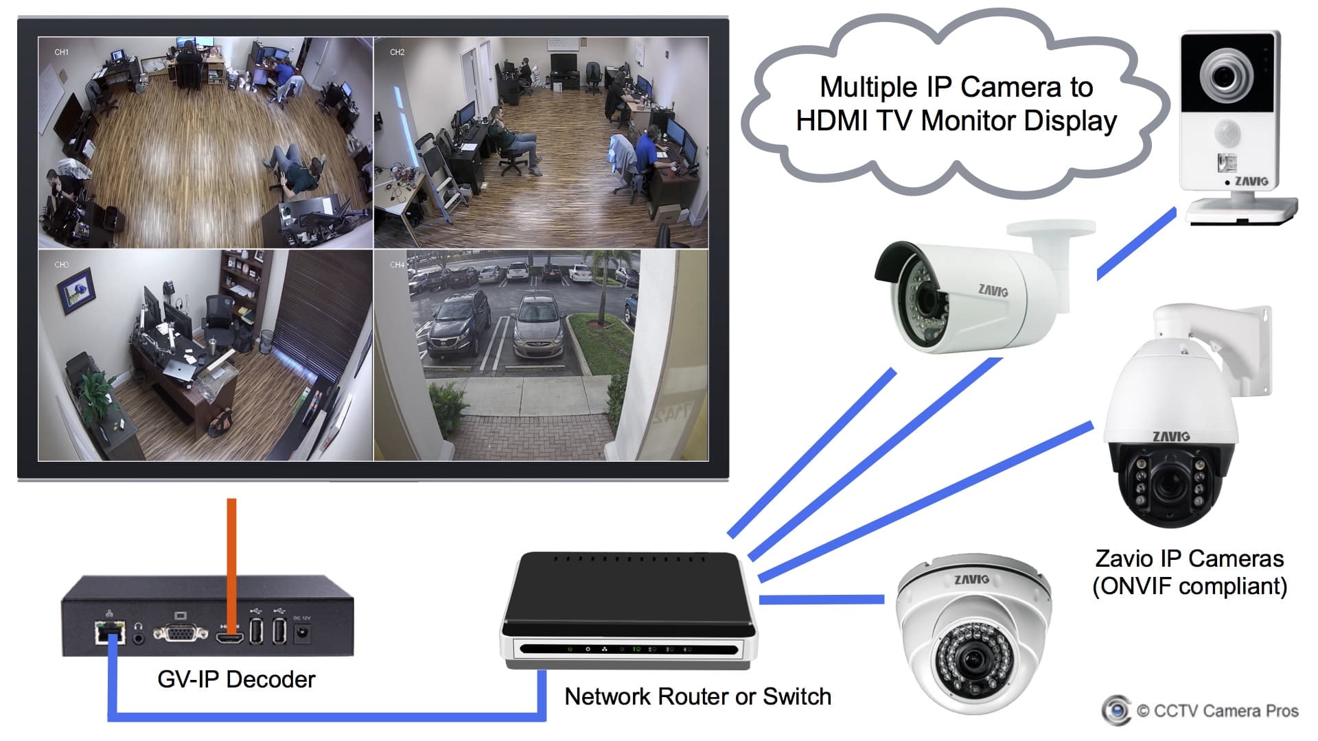 IP Surveillance & CCTV Camera