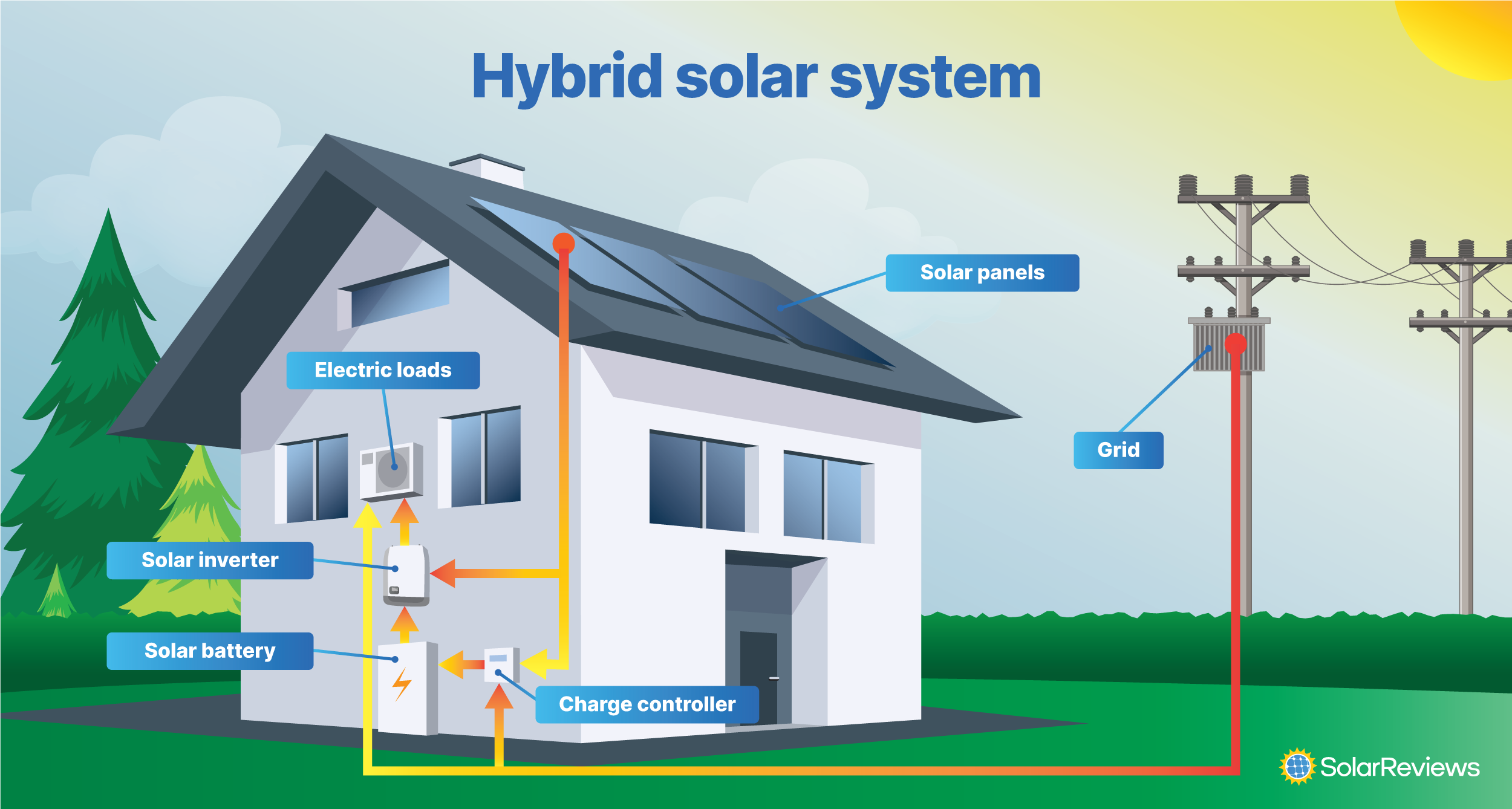 Solar On  Grid System with Grid Connected