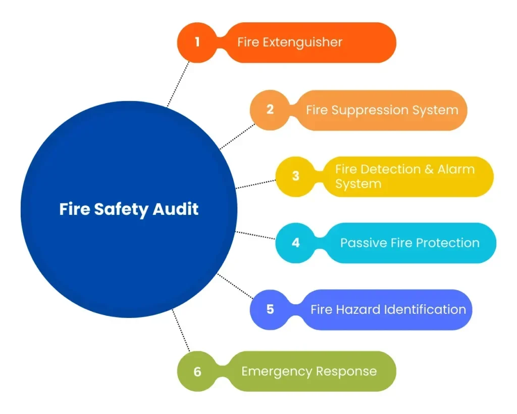Fire Audit and Inspection Report